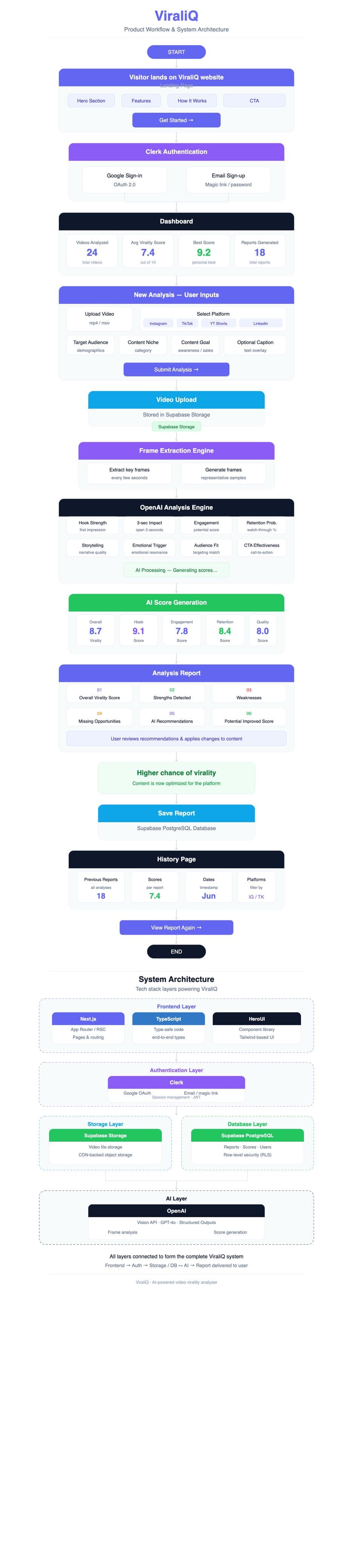 ViralIQ — screenshot 4